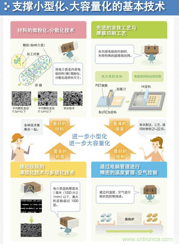看漫畫，學(xué)電容