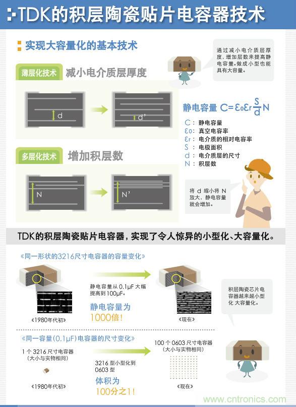 看漫畫，學(xué)電容