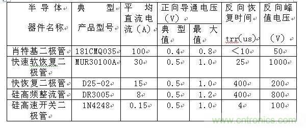詳解肖特基、快恢復和超快恢復二極管的區(qū)別