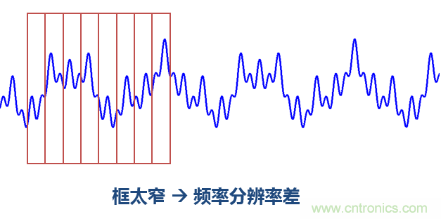傅立葉分析和小波分析之間的關(guān)系？（通俗講解）