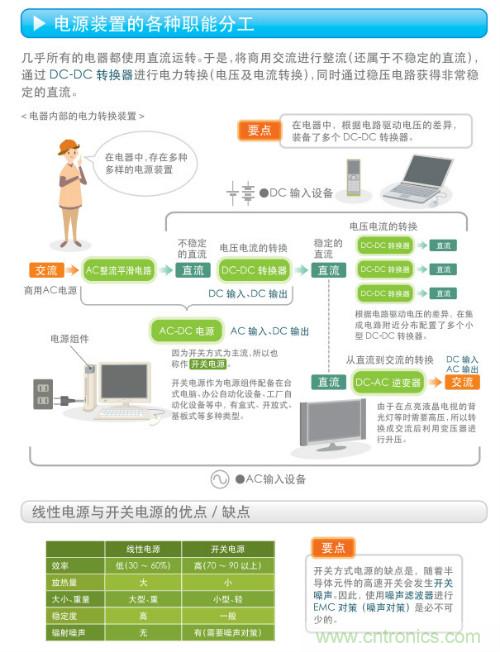 看漫畫，學(xué)電源