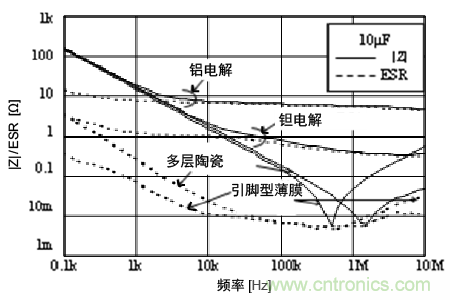 熟知陶瓷電容的細(xì)節(jié)，通往高手的必經(jīng)之路
