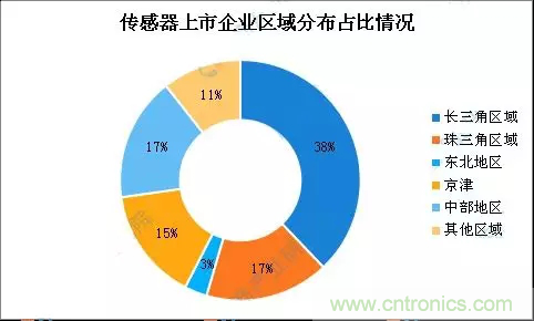 智能傳感器產(chǎn)業(yè)應(yīng)用在哪些行業(yè)，科技創(chuàng)新·智贏未來·共同發(fā)展！