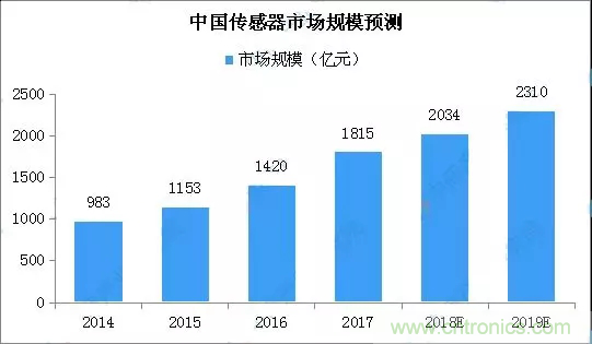 智能傳感器產(chǎn)業(yè)應(yīng)用在哪些行業(yè)，科技創(chuàng)新·智贏未來·共同發(fā)展！