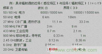 電磁場(chǎng)的近場(chǎng)和遠(yuǎn)場(chǎng)有什么差別？
