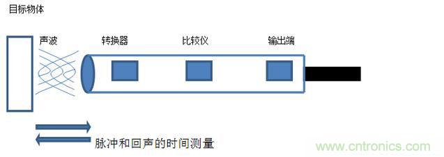 感應(yīng)電容超聲波，你都知道這些傳感器多大區(qū)別嗎？