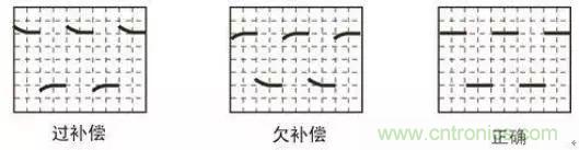 示波器探頭參數(shù)，你了解多少？