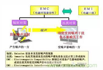 什么是EMI濾波器？