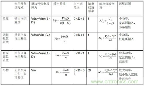 開關電源“各種拓撲結構”的對比與分析！