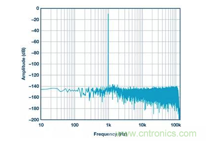 如何正確設(shè)計高性能轉(zhuǎn)換器？你想知道的方法要點(diǎn)都在這？