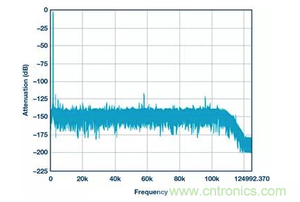 如何正確設(shè)計高性能轉(zhuǎn)換器？你想知道的方法要點(diǎn)都在這？
