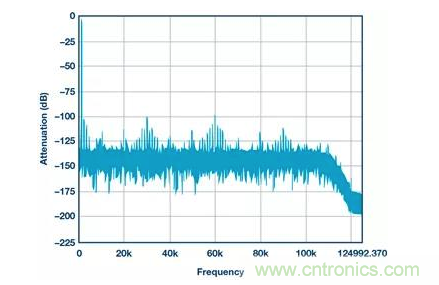 如何正確設(shè)計高性能轉(zhuǎn)換器？你想知道的方法要點(diǎn)都在這？