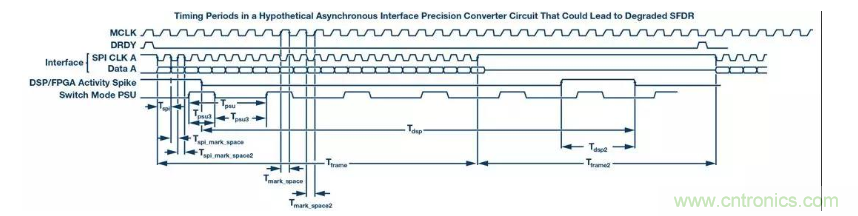如何正確設(shè)計高性能轉(zhuǎn)換器？你想知道的方法要點(diǎn)都在這？