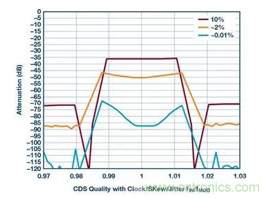 如何正確設(shè)計高性能轉(zhuǎn)換器？你想知道的方法要點(diǎn)都在這？