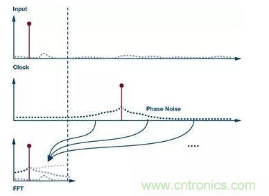 如何正確設(shè)計高性能轉(zhuǎn)換器？你想知道的方法要點(diǎn)都在這？
