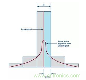如何正確設(shè)計高性能轉(zhuǎn)換器？你想知道的方法要點(diǎn)都在這？
