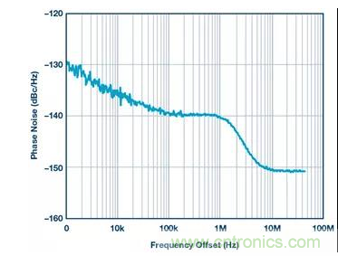 如何正確設(shè)計高性能轉(zhuǎn)換器？你想知道的方法要點(diǎn)都在這？