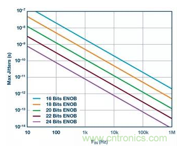 如何正確設(shè)計高性能轉(zhuǎn)換器？你想知道的方法要點(diǎn)都在這？