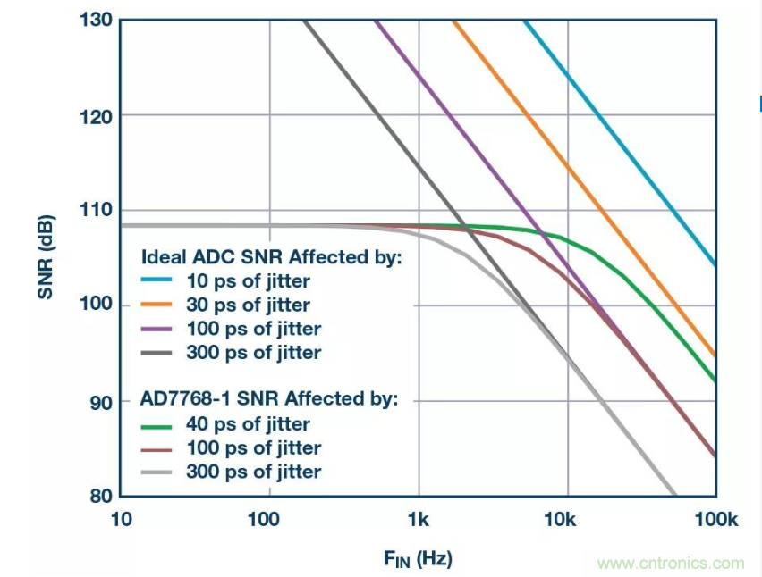 如何正確設(shè)計高性能轉(zhuǎn)換器？你想知道的方法要點(diǎn)都在這？