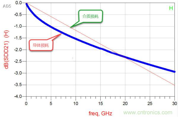 高速電路設(shè)計之介質(zhì)損耗大還是導(dǎo)體損耗大？