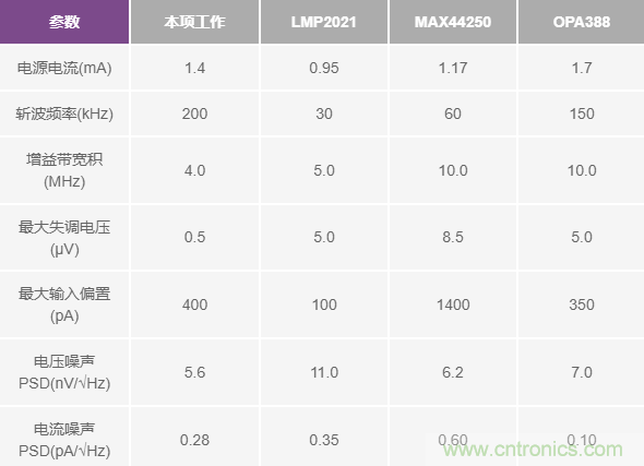 分析斬波運算放大器中輸入電流噪聲和偶次諧波折疊效應(yīng) 分析斬波運算放大器中輸入電流噪聲和偶次諧波折疊效應(yīng)