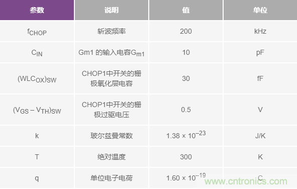 分析斬波運算放大器中輸入電流噪聲和偶次諧波折疊效應(yīng) 分析斬波運算放大器中輸入電流噪聲和偶次諧波折疊效應(yīng)