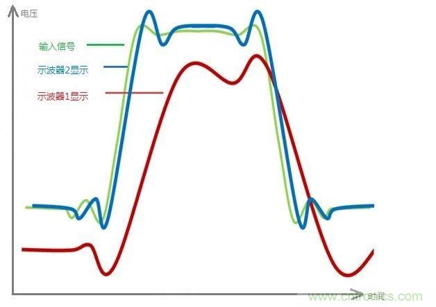 示波器的有效位數(shù)對(duì)信號(hào)測(cè)量到底有什么影響？