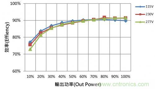 如何設(shè)計(jì)調(diào)光型LED驅(qū)動電源中的諧波電流？