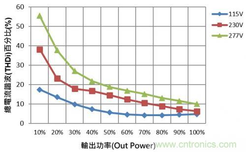 如何設(shè)計(jì)調(diào)光型LED驅(qū)動電源中的諧波電流？