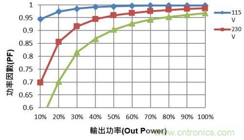 如何設(shè)計(jì)調(diào)光型LED驅(qū)動電源中的諧波電流？
