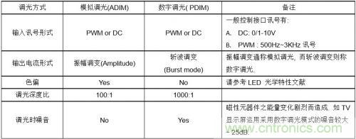 如何設(shè)計(jì)調(diào)光型LED驅(qū)動電源中的諧波電流？
