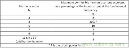 如何設(shè)計(jì)調(diào)光型LED驅(qū)動電源中的諧波電流？