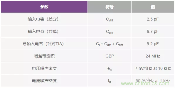如何在實現(xiàn)高帶寬和低噪聲的同時確保穩(wěn)定性？（一）