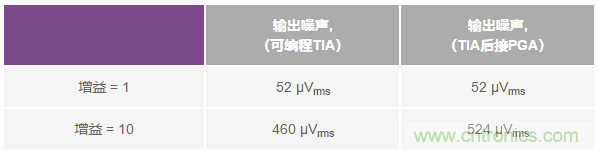 如何在實(shí)現(xiàn)高帶寬和低噪聲的同時確保穩(wěn)定性？（二）