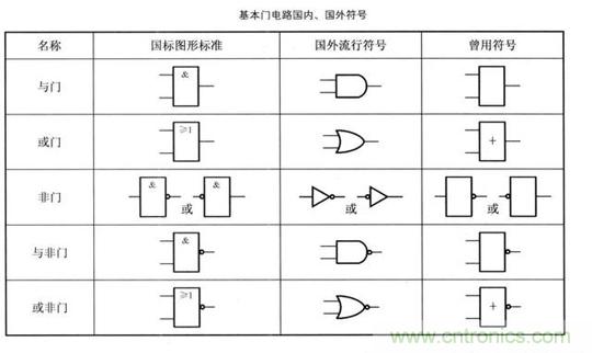 解讀數(shù)字電路器件：門(mén)電路、與門(mén)電路、或門(mén)電路、非門(mén)電路及實(shí)例