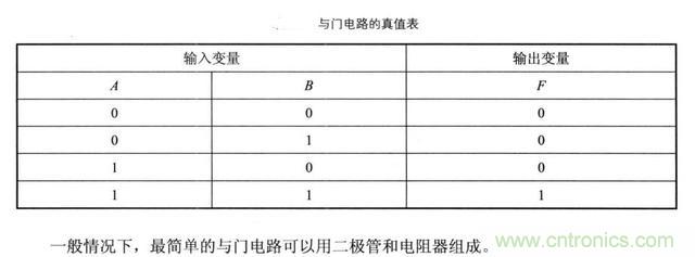 解讀數(shù)字電路器件：門(mén)電路、與門(mén)電路、或門(mén)電路、非門(mén)電路及實(shí)例
