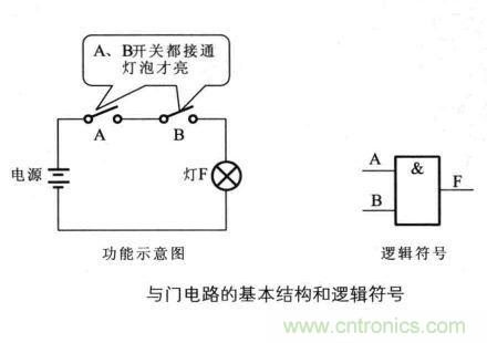 解讀數(shù)字電路器件：門(mén)電路、與門(mén)電路、或門(mén)電路、非門(mén)電路及實(shí)例
