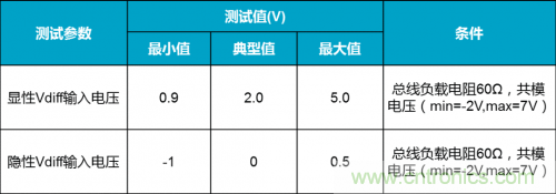 如何測試CAN節(jié)點DUT的輸入電壓閾值？
