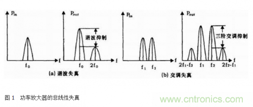 設(shè)計射頻功率放大器模塊有什么訣竅？