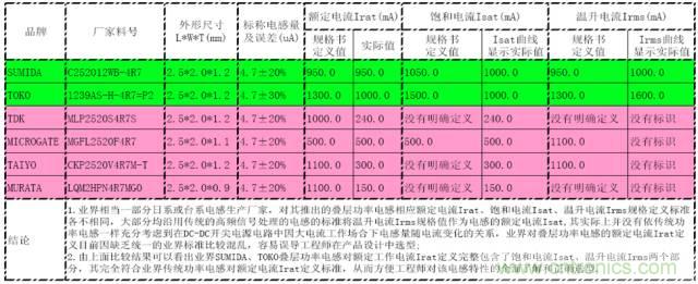 功率電感器的額定電流為什么有兩種？