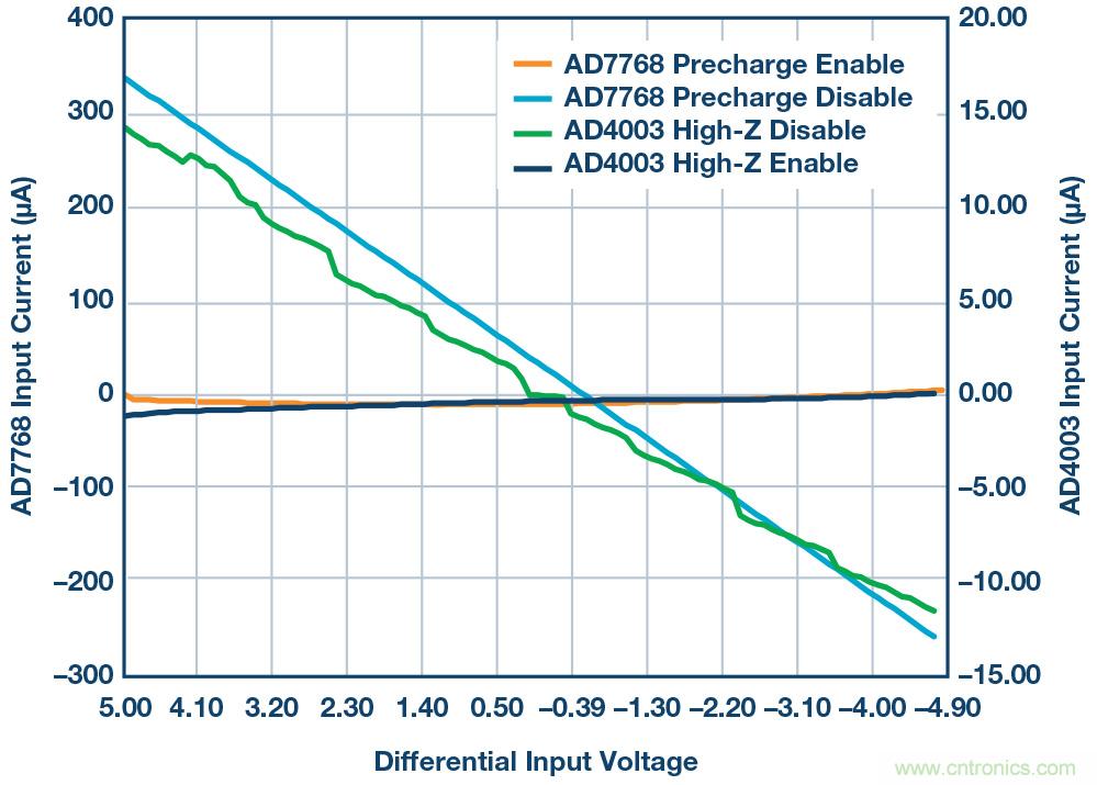 如何最大限度提高Σ-Δ ADC驅(qū)動(dòng)器的性能？