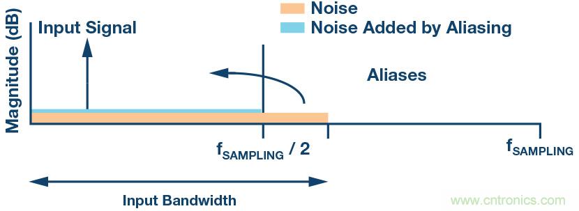 如何最大限度提高Σ-Δ ADC驅(qū)動(dòng)器的性能？