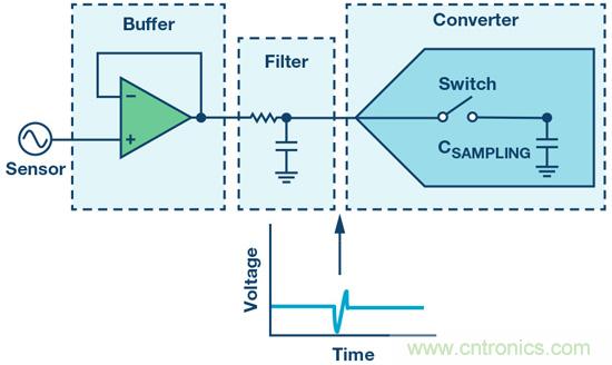 如何最大限度提高Σ-Δ ADC驅(qū)動(dòng)器的性能？