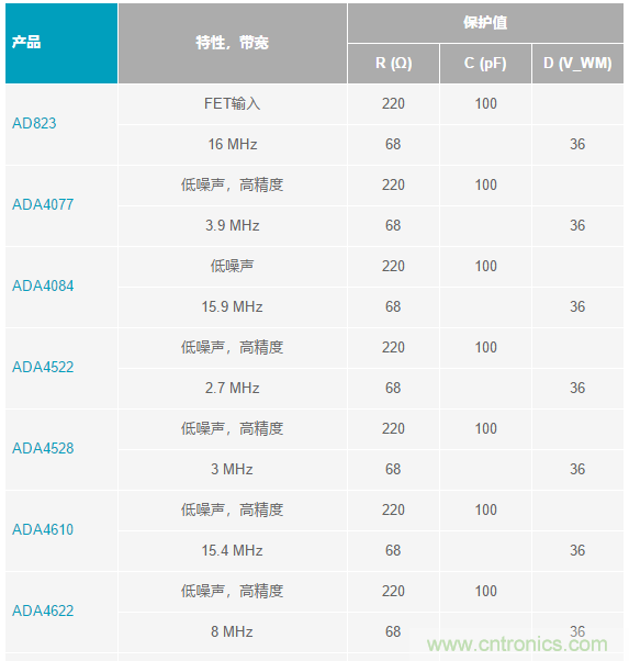 當(dāng)電子元件性能下降，如何保護(hù)您的模擬前端？