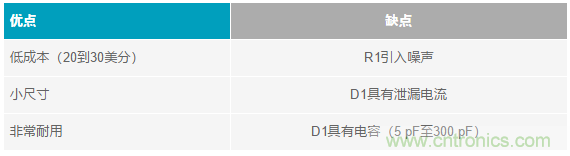 當(dāng)電子元件性能下降，如何保護(hù)您的模擬前端？