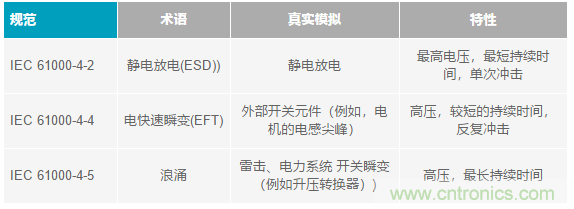 當(dāng)電子元件性能下降，如何保護(hù)您的模擬前端？