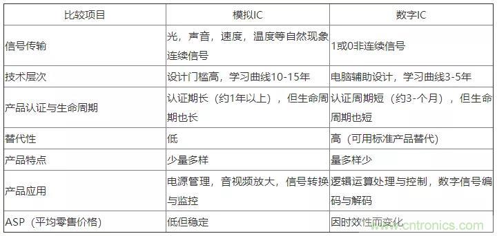 模擬IC與數(shù)字IC到底有什么區(qū)別？