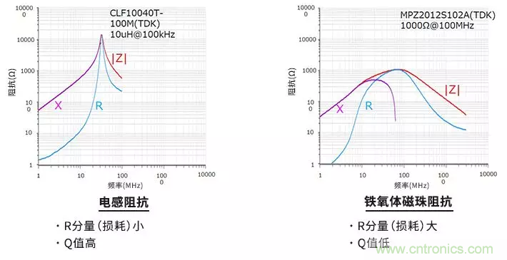 使用電感和鐵氧體磁珠降低噪聲，有何妙招？