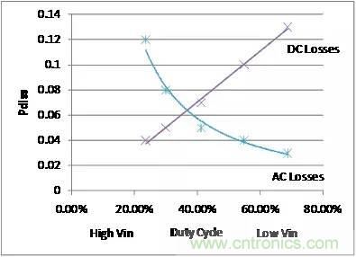 如何為開關(guān)電源選擇合適的MOSFET？