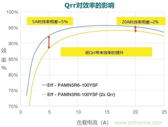 MOSFET Qrr—在追求能效時，忽視這一參數(shù)是危險的